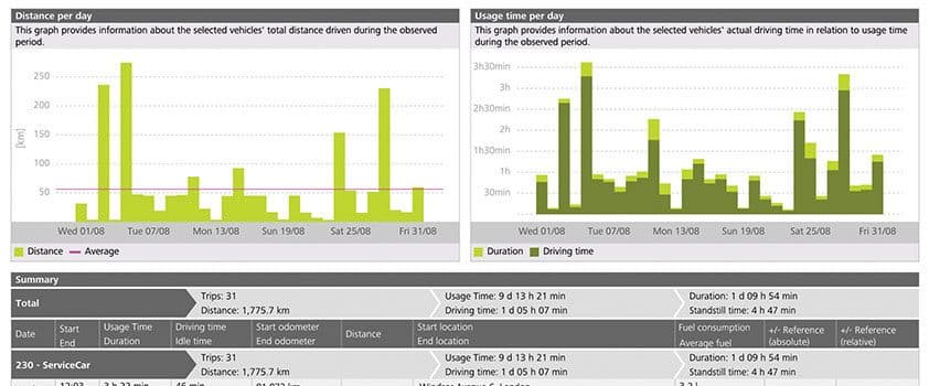 Are You Tracking Vehicle Speed?